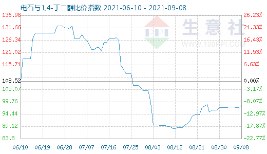 9月8日电石与1,4-丁二醇比价指数图