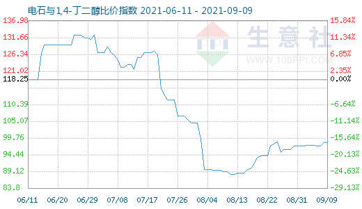 9月9日电石与1,4-丁二醇比价指数图