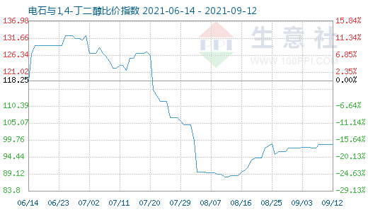 9月12日电石与1,4-丁二醇比价指数图