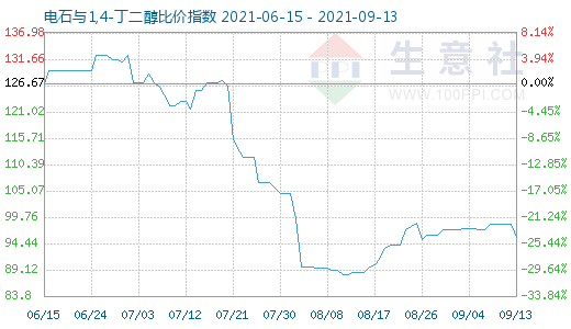 9月13日电石与1,4-丁二醇比价指数图