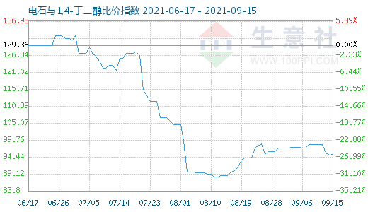 9月15日电石与1,4-丁二醇比价指数图