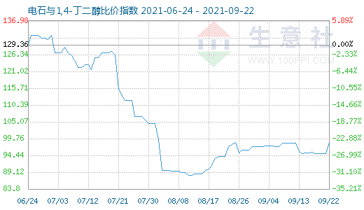 9月22日电石与1,4-丁二醇比价指数图