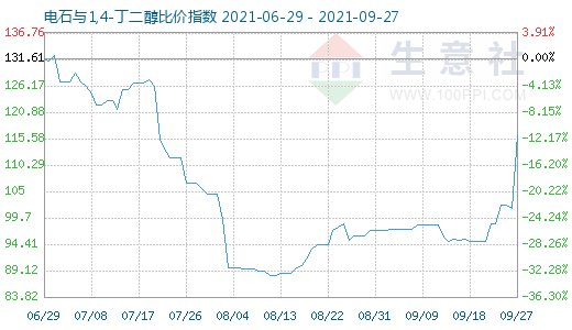 9月27日电石与1,4-丁二醇比价指数图