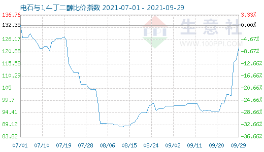 9月29日电石与1,4-丁二醇比价指数图