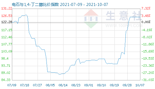 10月7日电石与1,4-丁二醇比价指数图