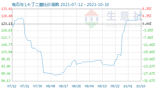 10月10日电石与1,4-丁二醇比价指数图