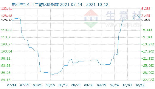 10月12日电石与1,4-丁二醇比价指数图