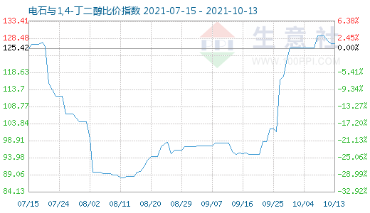 10月13日电石与1,4-丁二醇比价指数图