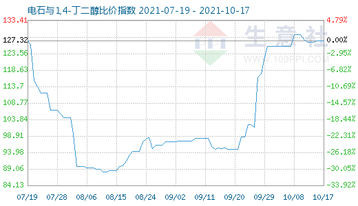 10月17日电石与1,4-丁二醇比价指数图