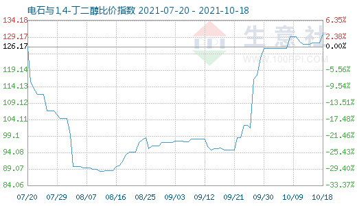 10月18日电石与1,4-丁二醇比价指数图