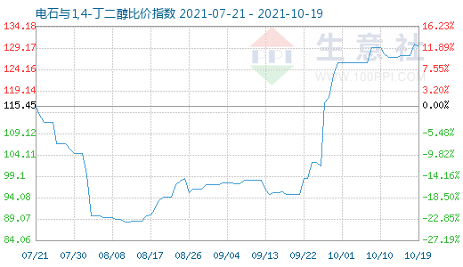 10月19日电石与1,4-丁二醇比价指数图