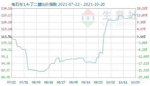 10月20日电石与1,4-丁二醇比价指数图
