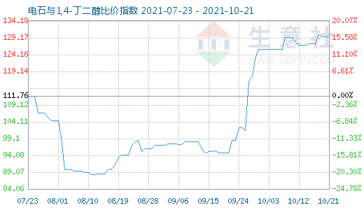 10月21日电石与1,4-丁二醇比价指数图