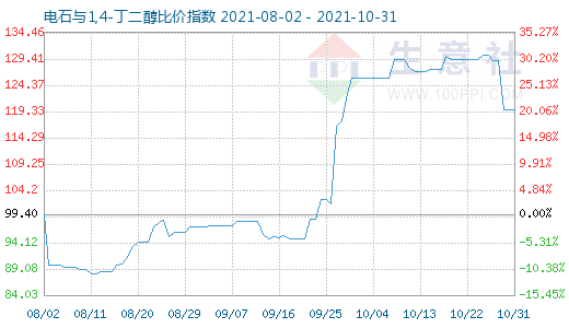 10月31日电石与1,4-丁二醇比价指数图