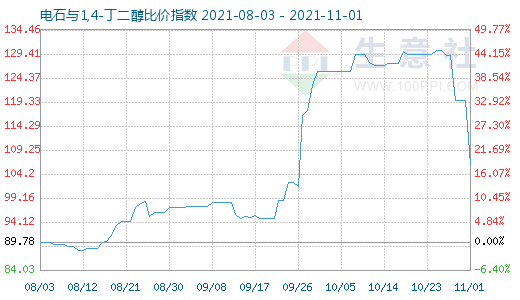 11月1日电石与1,4-丁二醇比价指数图
