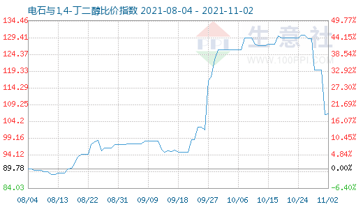 11月2日电石与1,4-丁二醇比价指数图