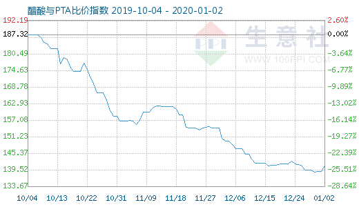 1月2日醋酸与PTA比价指数图
