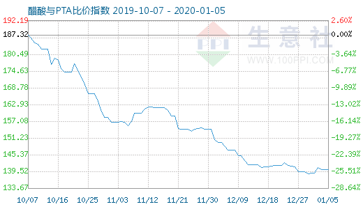 1月5日醋酸与PTA比价指数图