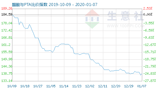 1月7日醋酸与PTA比价指数图