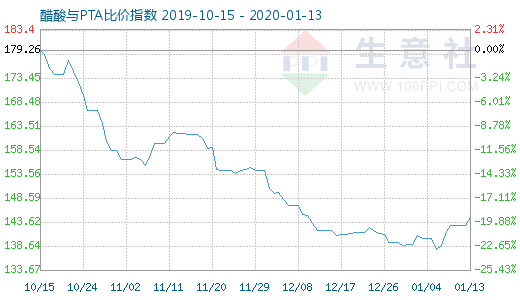 1月13日醋酸与PTA比价指数图