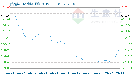 1月16日醋酸与PTA比价指数图
