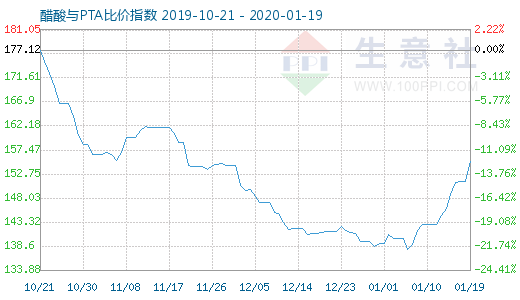 1月19日醋酸与PTA比价指数图