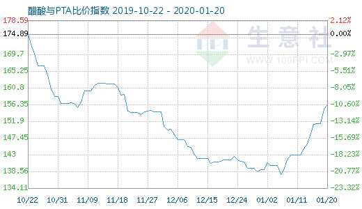 1月20日醋酸与PTA比价指数图