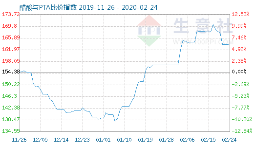 2月24日醋酸与PTA比价指数图