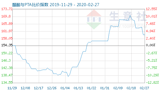 2月27日醋酸与PTA比价指数图
