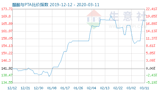 3月11日醋酸与PTA比价指数图