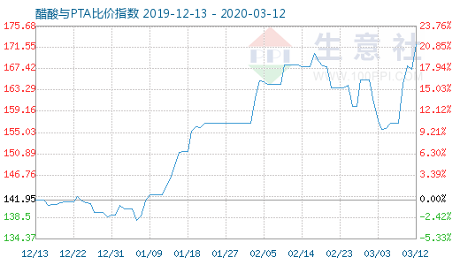 3月12日醋酸与PTA比价指数图