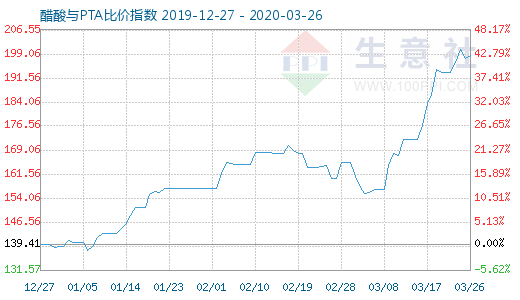 3月26日醋酸与PTA比价指数图