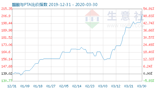 3月30日醋酸与PTA比价指数图