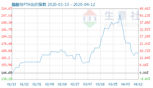 4月12日醋酸与PTA比价指数图