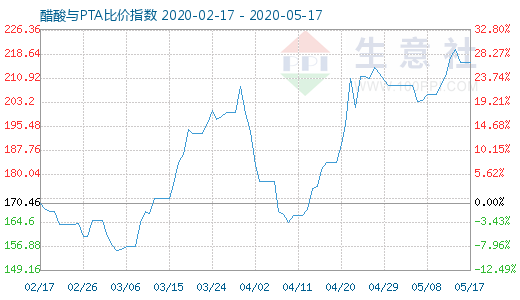 5月17日醋酸与PTA比价指数图