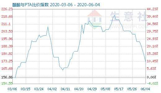 6月4日醋酸与PTA比价指数图
