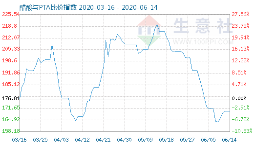 6月14日醋酸与PTA比价指数图