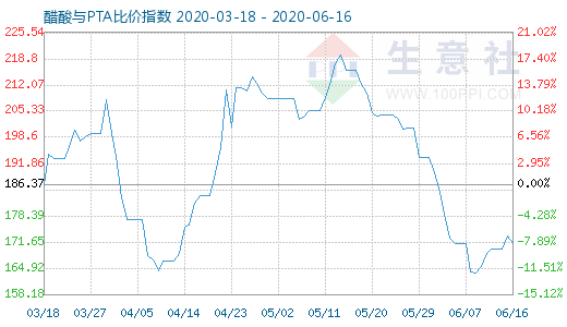 6月16日醋酸与PTA比价指数图