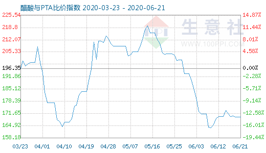 6月21日醋酸与PTA比价指数图