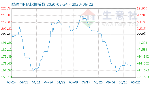 6月22日醋酸与PTA比价指数图