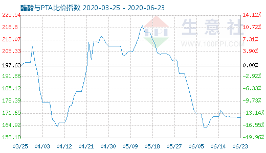 6月23日醋酸与PTA比价指数图