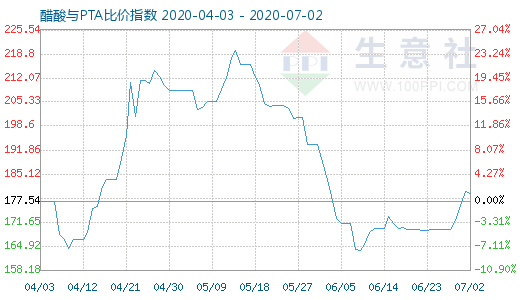 7月2日醋酸与PTA比价指数图