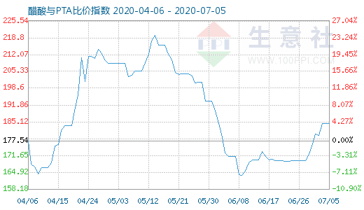 7月5日醋酸与PTA比价指数图