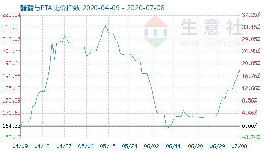 7月8日醋酸与PTA比价指数图