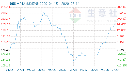 7月14日醋酸与PTA比价指数图