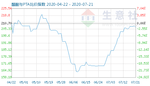 7月21日醋酸与PTA比价指数图