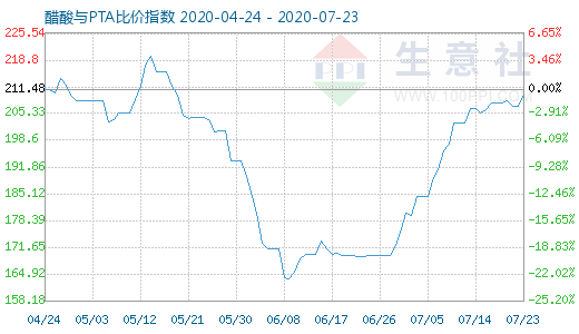7月23日醋酸与PTA比价指数图
