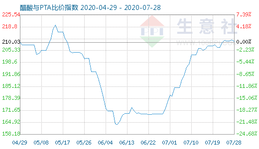 7月28日醋酸与PTA比价指数图
