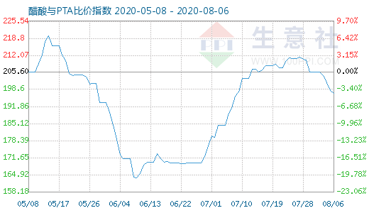 8月6日醋酸与PTA比价指数图
