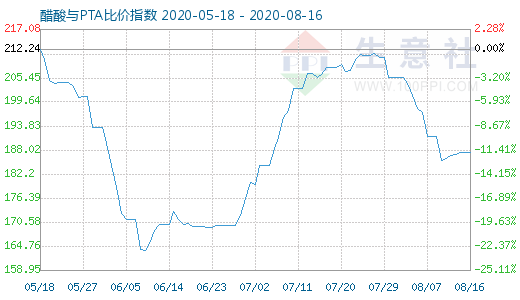 8月16日醋酸与PTA比价指数图